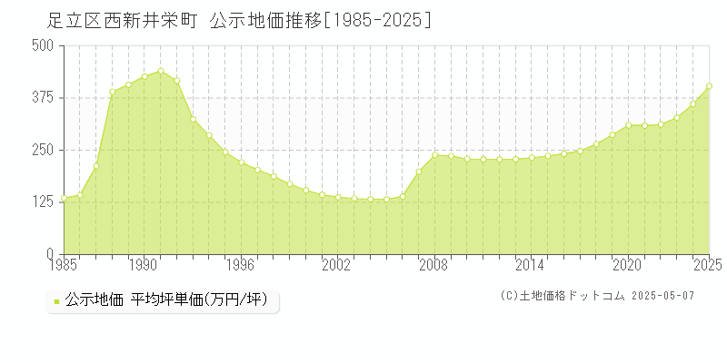 足立区西新井栄町の地価公示推移グラフ 