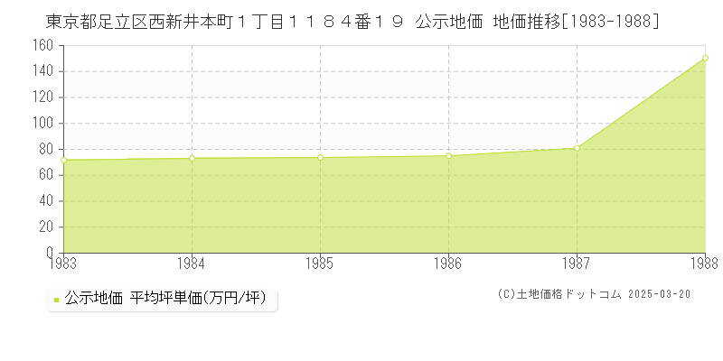 東京都足立区西新井本町１丁目１１８４番１９ 公示地価 地価推移[1983-1988]