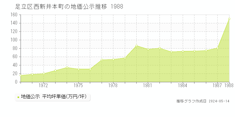 足立区西新井本町の地価公示推移グラフ 