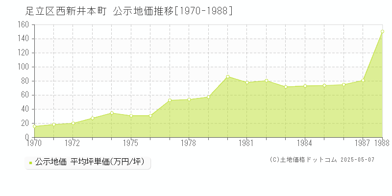 西新井本町(足立区)の公示地価推移グラフ(坪単価)[1970-1988年]