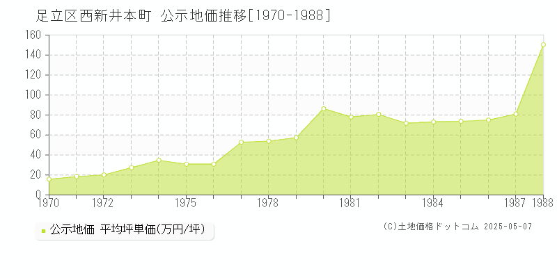 足立区西新井本町の地価公示推移グラフ 