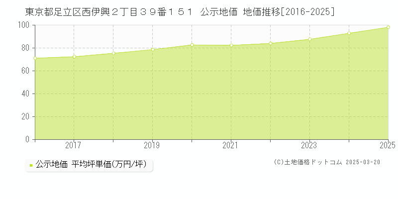 東京都足立区西伊興２丁目３９番１５１ 公示地価 地価推移[2016-2025]