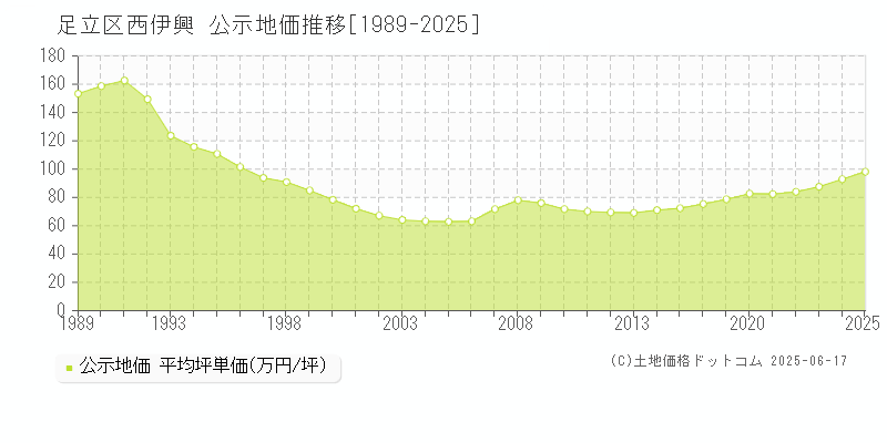 西伊興(足立区)の公示地価推移グラフ(坪単価)[1989-2025年]