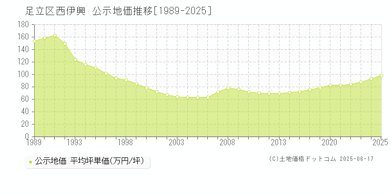 足立区西伊興の地価公示推移グラフ 