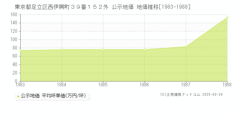 東京都足立区西伊興町３９番１５２外 公示地価 地価推移[1983-1988]