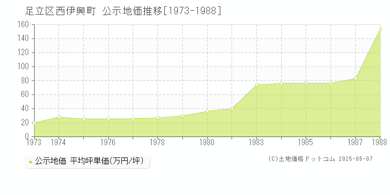 西伊興町(足立区)の公示地価推移グラフ(坪単価)[1973-1988年]
