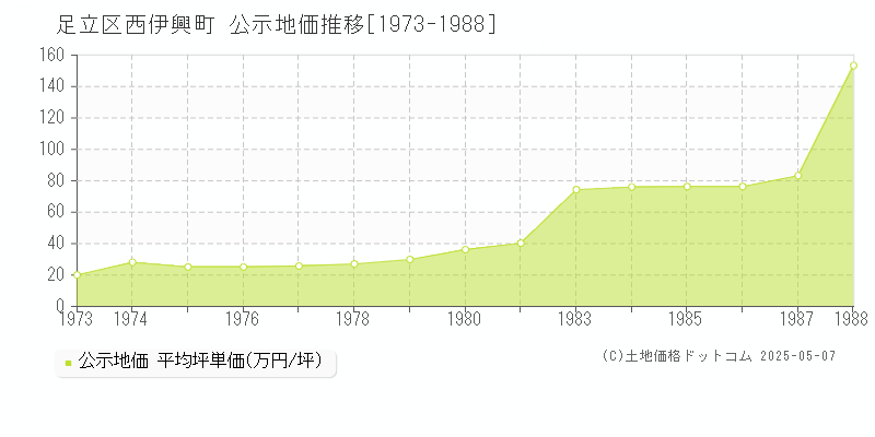 足立区西伊興町の地価公示推移グラフ 