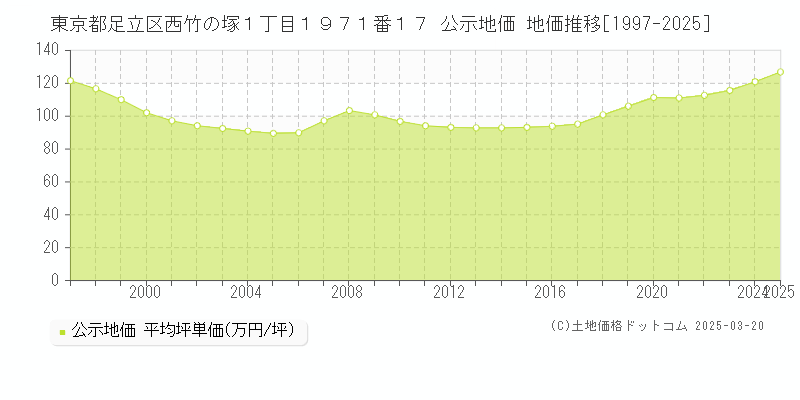 東京都足立区西竹の塚１丁目１９７１番１７ 公示地価 地価推移[1997-2025]