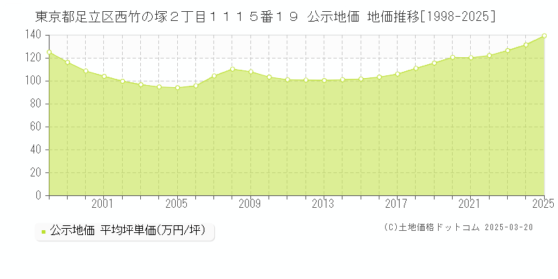 東京都足立区西竹の塚２丁目１１１５番１９ 公示地価 地価推移[1998-2025]