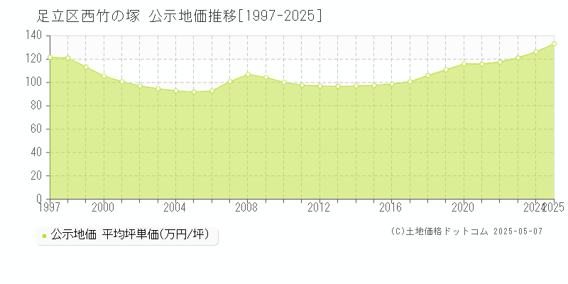 西竹の塚(足立区)の公示地価推移グラフ(坪単価)[1997-2025年]