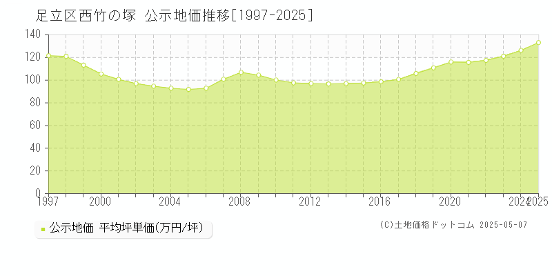 足立区西竹の塚の地価公示推移グラフ 