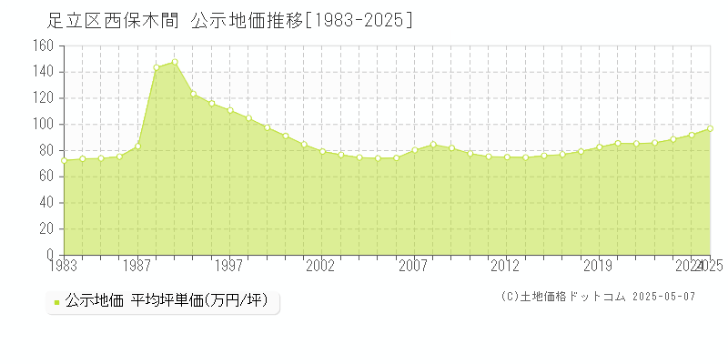 西保木間(足立区)の公示地価推移グラフ(坪単価)[1983-2025年]