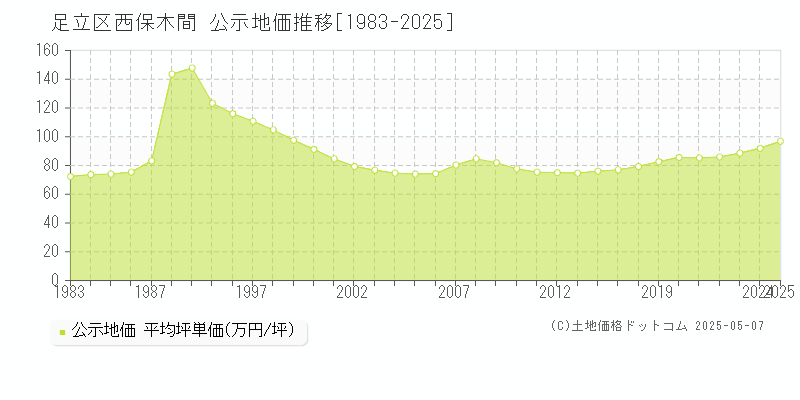 足立区西保木間の地価公示推移グラフ 