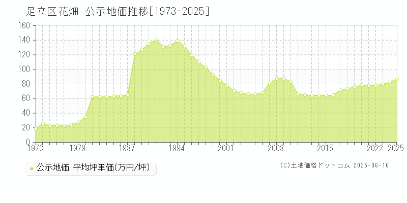 花畑(足立区)の公示地価推移グラフ(坪単価)[1973-2025年]