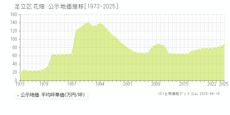 足立区花畑の地価公示推移グラフ 