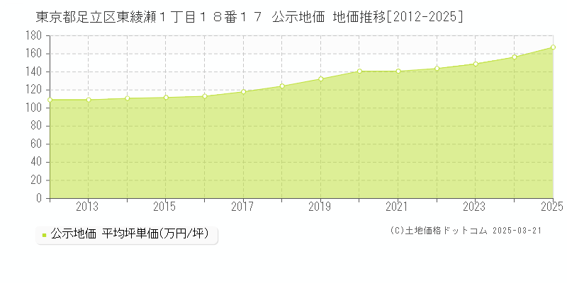 東京都足立区東綾瀬１丁目１８番１７ 公示地価 地価推移[2012-2025]