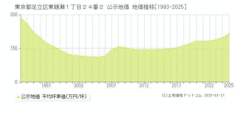 東京都足立区東綾瀬１丁目２４番２ 公示地価 地価推移[1993-2025]