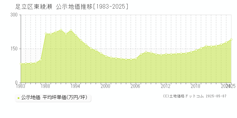 東綾瀬(足立区)の公示地価推移グラフ(坪単価)[1983-2025年]