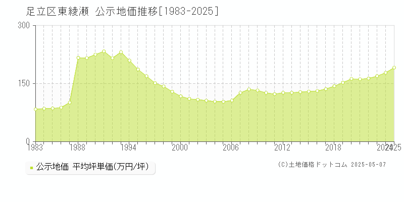 足立区東綾瀬の地価公示推移グラフ 