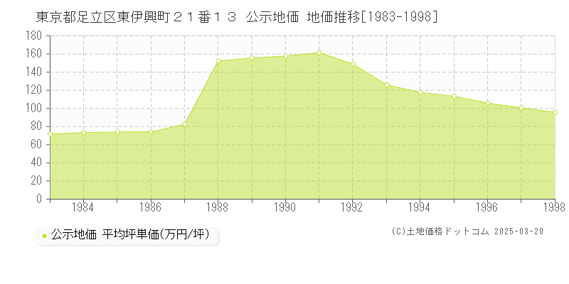東京都足立区東伊興町２１番１３ 公示地価 地価推移[1983-1998]