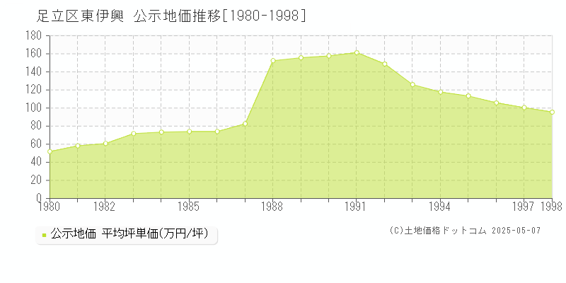 東伊興(足立区)の公示地価推移グラフ(坪単価)[1980-1998年]