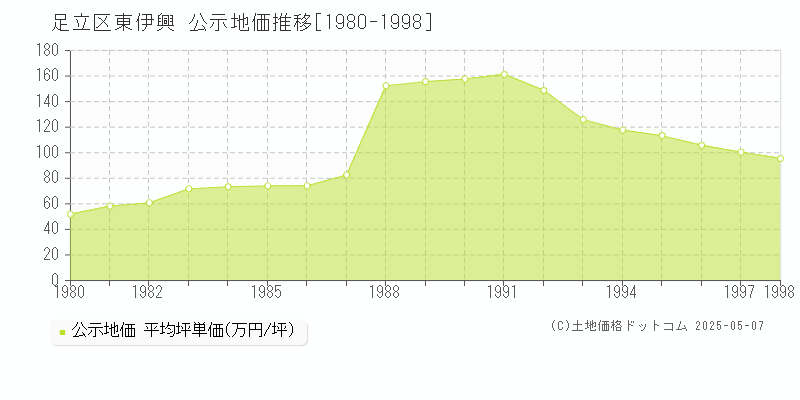 足立区東伊興の地価公示推移グラフ 