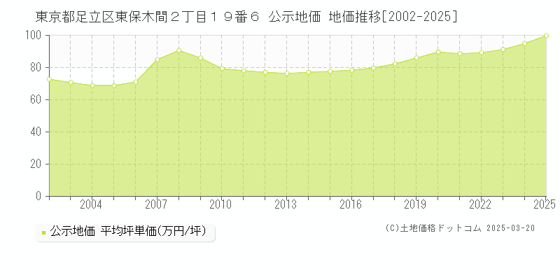 東京都足立区東保木間２丁目１９番６ 公示地価 地価推移[2002-2025]