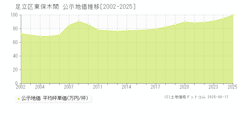 足立区東保木間の地価公示推移グラフ 