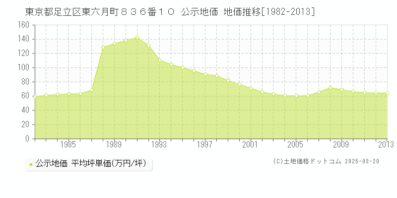 東京都足立区東六月町８３６番１０ 公示地価 地価推移[1982-2013]