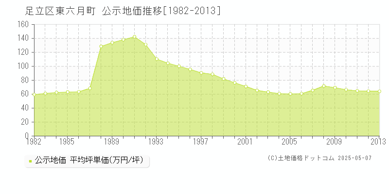 東六月町(足立区)の公示地価推移グラフ(坪単価)[1982-2013年]