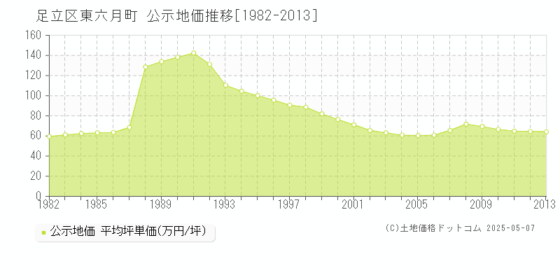 足立区東六月町の地価公示推移グラフ 