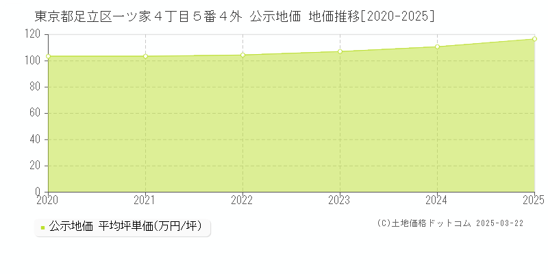 東京都足立区一ツ家４丁目５番４外 公示地価 地価推移[2020-2025]