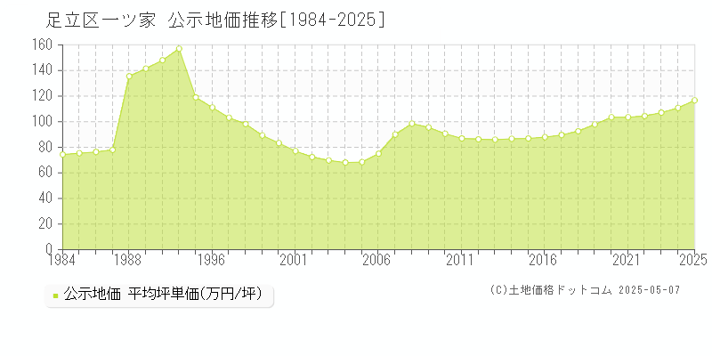 一ツ家(足立区)の公示地価推移グラフ(坪単価)[1984-2025年]
