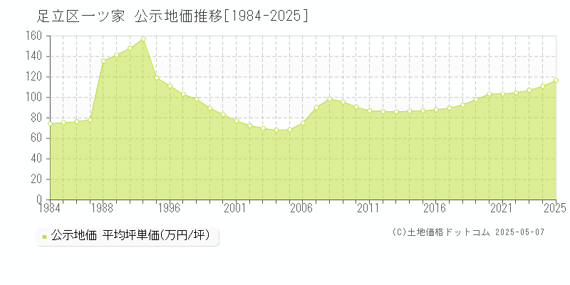 足立区一ツ家の地価公示推移グラフ 