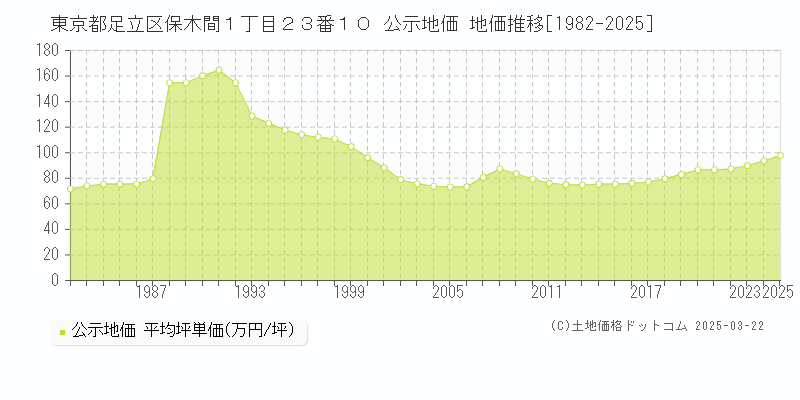 東京都足立区保木間１丁目２３番１０ 公示地価 地価推移[1982-2025]