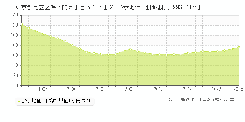 東京都足立区保木間５丁目５１７番２ 公示地価 地価推移[1993-2025]