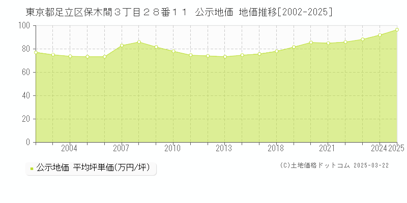 東京都足立区保木間３丁目２８番１１ 公示地価 地価推移[2002-2025]