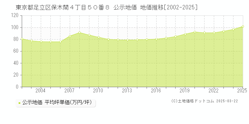 東京都足立区保木間４丁目５０番８ 公示地価 地価推移[2002-2025]