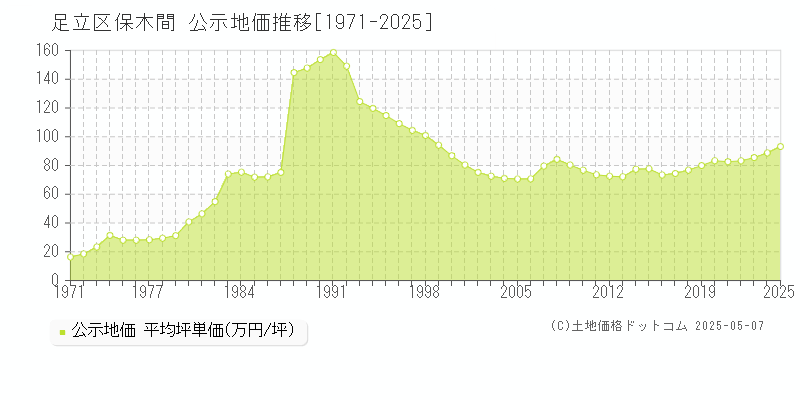 保木間(足立区)の公示地価推移グラフ(坪単価)[1971-2025年]