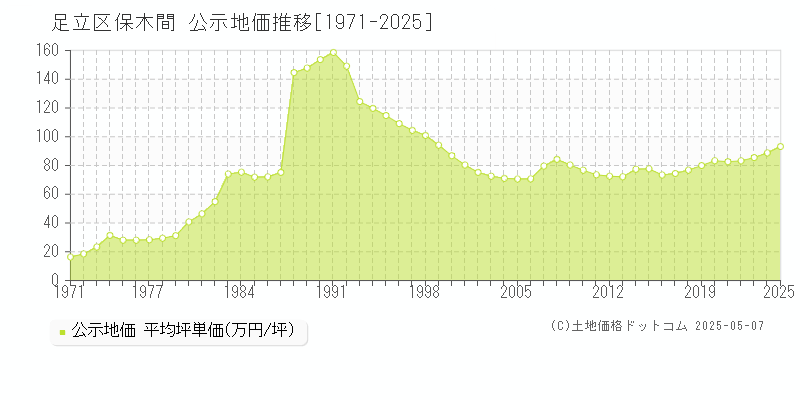 足立区保木間の地価公示推移グラフ 