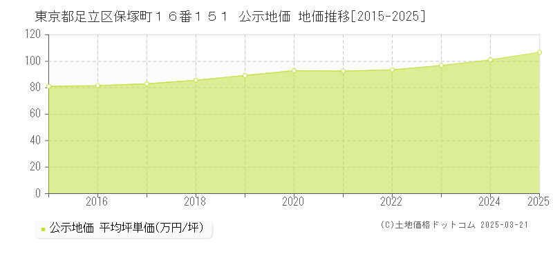 東京都足立区保塚町１６番１５１ 公示地価 地価推移[2015-2025]