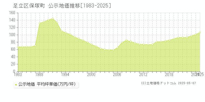 保塚町(足立区)の公示地価推移グラフ(坪単価)[1983-2025年]
