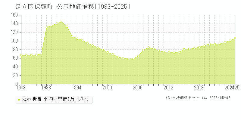 足立区保塚町の地価公示推移グラフ 