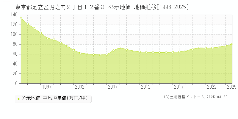 東京都足立区堀之内２丁目１２番３ 公示地価 地価推移[1993-2025]