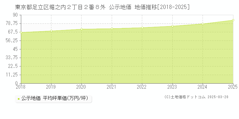東京都足立区堀之内２丁目２番８外 公示地価 地価推移[2018-2025]
