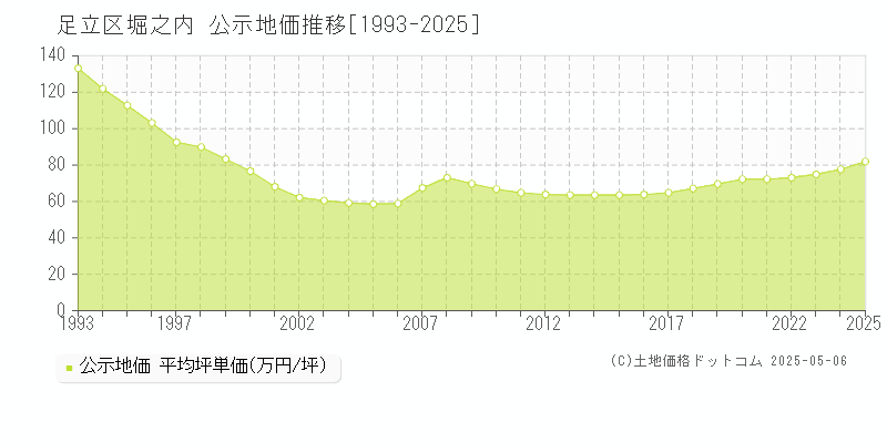 堀之内(足立区)の公示地価推移グラフ(坪単価)[1993-2025年]