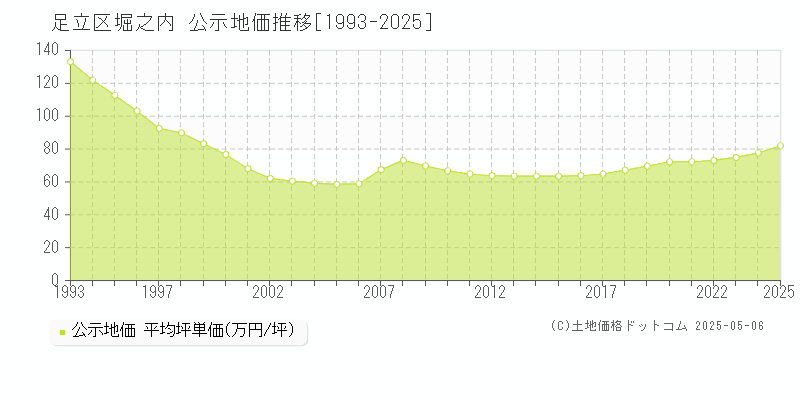 足立区堀之内の地価公示推移グラフ 