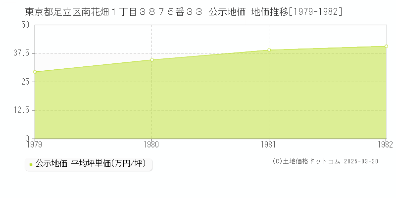 東京都足立区南花畑１丁目３８７５番３３ 公示地価 地価推移[1979-1982]