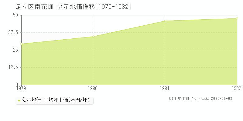 南花畑(足立区)の公示地価推移グラフ(坪単価)[1979-1982年]