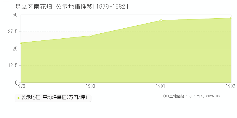 足立区南花畑の地価公示推移グラフ 